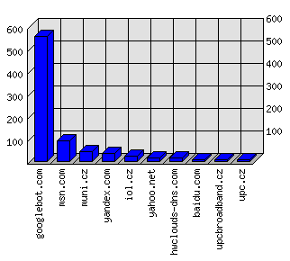 Doménové statistiky