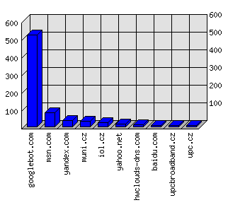 Doménové statistiky