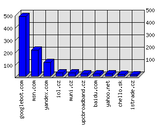 Doménové statistiky