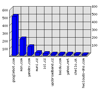 Doménové statistiky