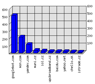 Doménové statistiky