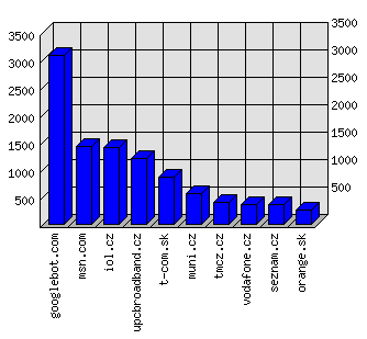 Doménové statistiky