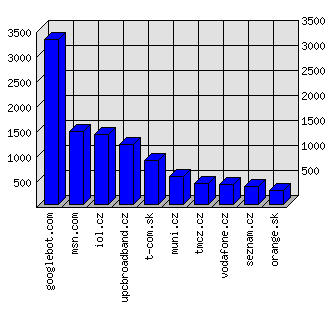 Doménové statistiky