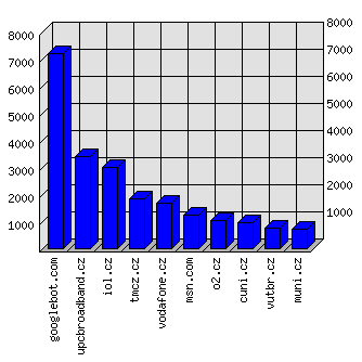 Doménové statistiky