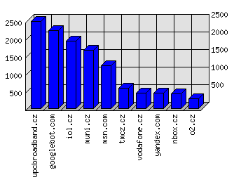 Doménové statistiky