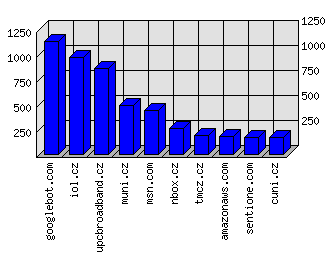 Doménové statistiky