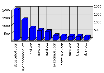 Doménové statistiky