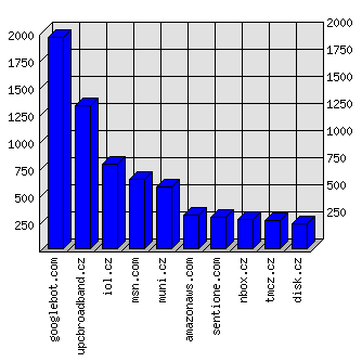 Doménové statistiky