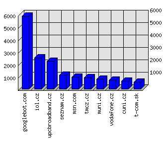 Doménové statistiky