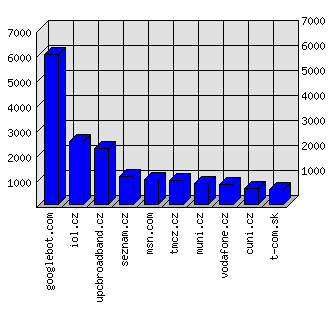 Doménové statistiky