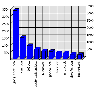 Doménové statistiky