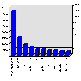 Doménové statistiky