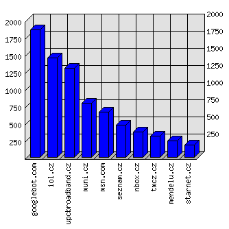 Doménové statistiky