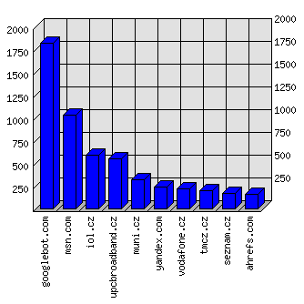 Doménové statistiky