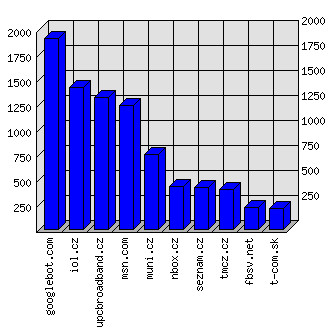 Doménové statistiky