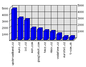 Doménové statistiky