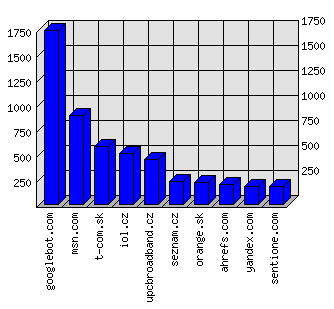 Doménové statistiky