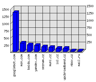 Doménové statistiky