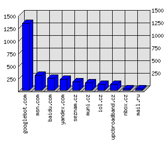 Doménové statistiky