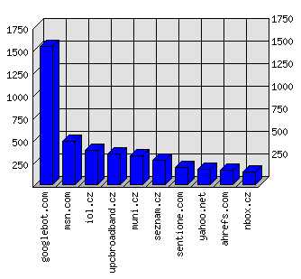 Doménové statistiky