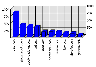 Doménové statistiky