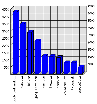 Doménové statistiky