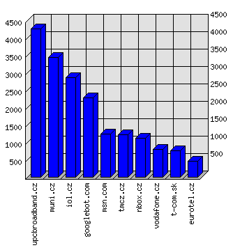 Doménové statistiky