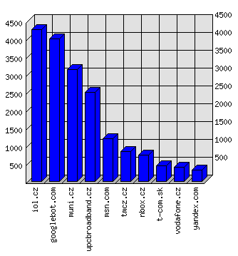 Doménové statistiky