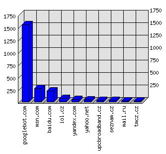 Doménové statistiky