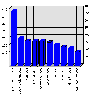 Doménové statistiky