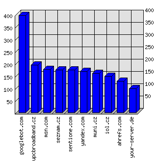 Doménové statistiky