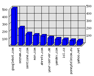 Doménové statistiky