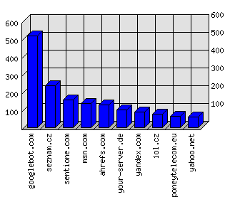 Doménové statistiky