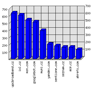 Doménové statistiky