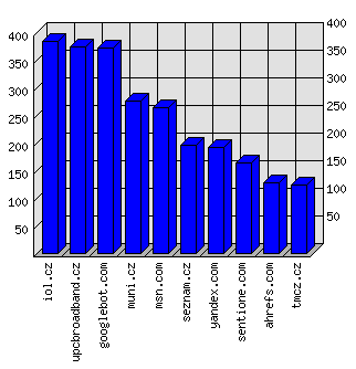 Doménové statistiky