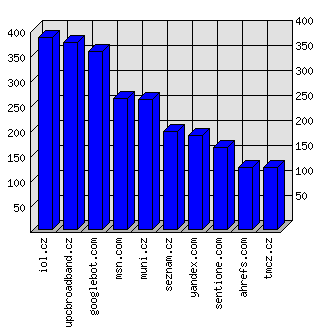 Doménové statistiky