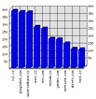 Doménové statistiky