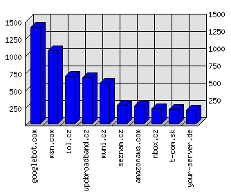 Doménové statistiky