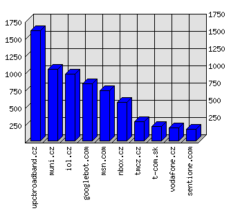 Doménové statistiky