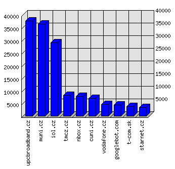 Doménové statistiky