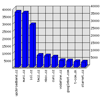 Doménové statistiky