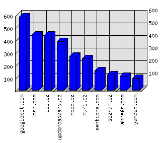 Doménové statistiky