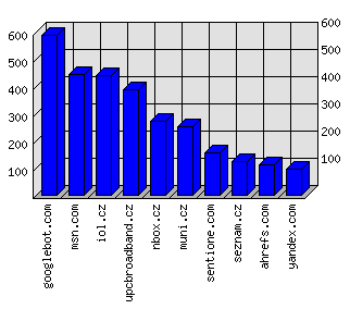 Doménové statistiky