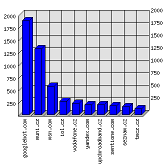 Doménové statistiky