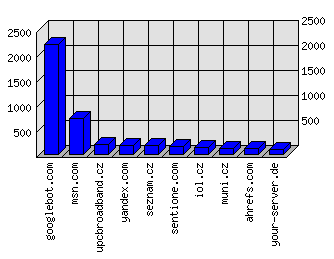 Doménové statistiky