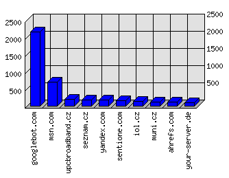 Doménové statistiky