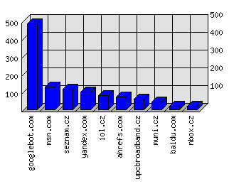 Doménové statistiky