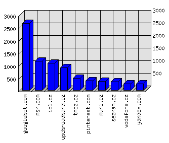 Doménové statistiky