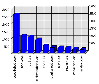 Doménové statistiky