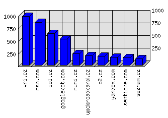 Doménové statistiky